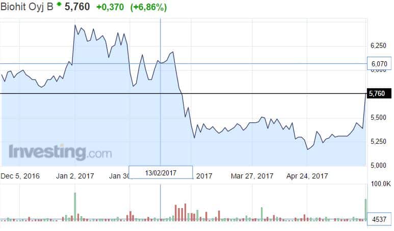 Biohit osakekurssi osakkeet tupakointi