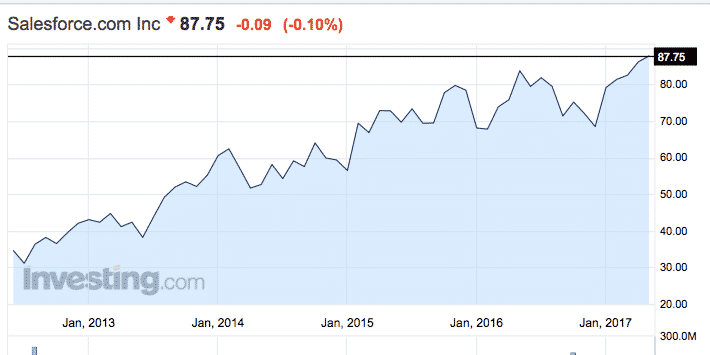 Salesforce on ollut kasvusijoittajalle hyvä sijoitus viimeisen viiden vuoden aikana. Kasvuosakkeet ja osavuotiskatsaukset.