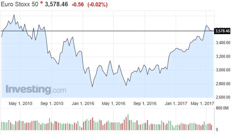 Euro Stoxx 50 osakeindeksi pörssi osakkeet eurooppalaiset 