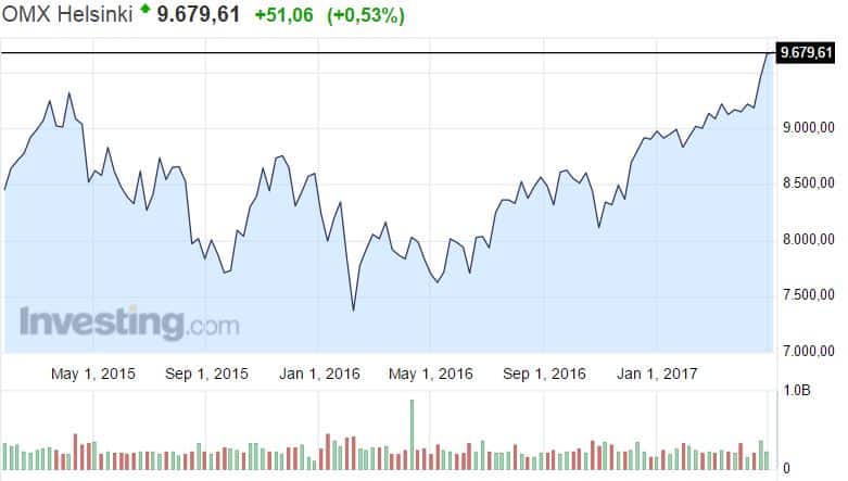 Helsingin pörssi osakemarkkinat osakekurssit osakkeet