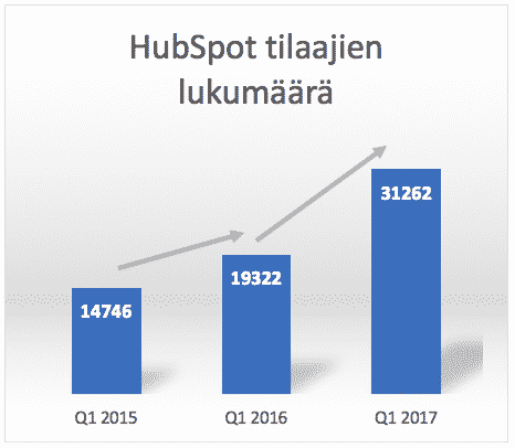 HubSpot on myyntityökalun lanseerauksen myötä saanut tilaajamäärät entistä ovimakkaampaan kasvuun. Tämä osavuotiskatsauksesta Q1 2017 ja osoittaa, että freemium-mall toimii tässä tapauksessa hyvin. 