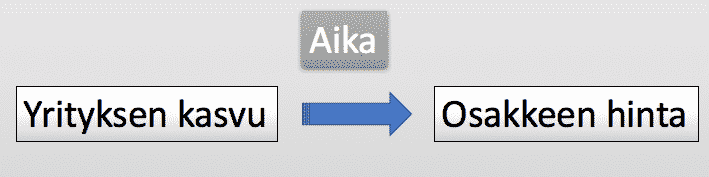 Pitkällä aikavälillä yrityksen kasvu siirtyy osakkeen hintaan. 