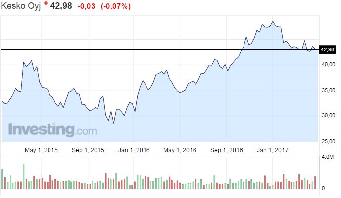 Kesko osakekurssi osakkeet kauppaketju