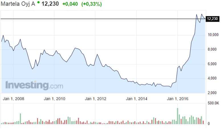 Martela osakekurssi osakkeet pörssi 