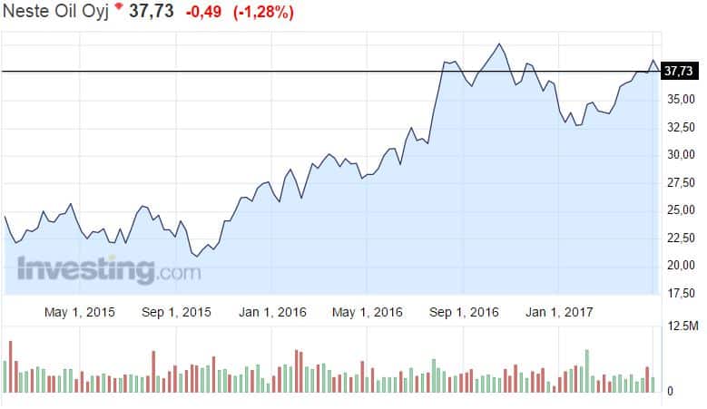 Neste osakekurssi pörssi osakkeet 