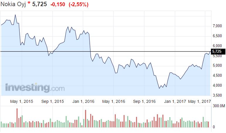 Nokia osakekurssi pörssi osakkeet 