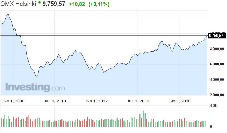 OMX Helsinki pörssi osakkeet osakemarkkinat