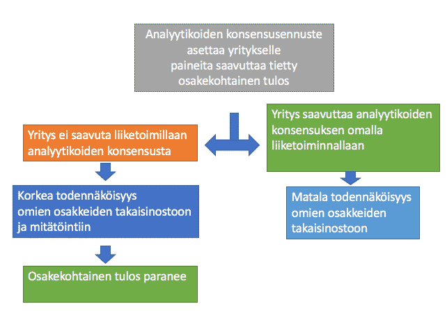 Tutkimuksen mukaan omien osakkeiden takaisinosto ei pelkästään periaatteessa lisää yritysten mahdollisuutta väärinkäyttää omien osakkeident takaisinostoa. Näin tehdään myös käytännössä.