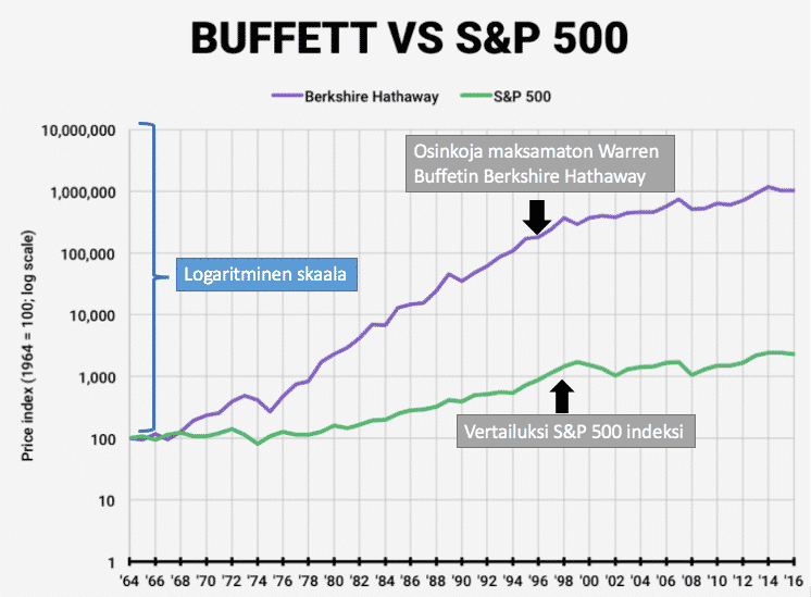 Myös osinkoja maksamaton yritys voi olla sijoittajalle tuottava. 