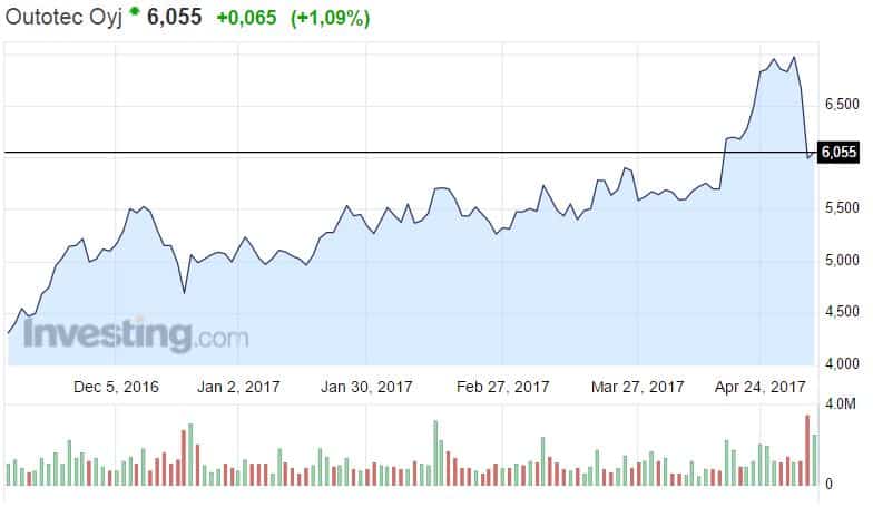 Outotec osakekurssi kaivosteknologia pörssi