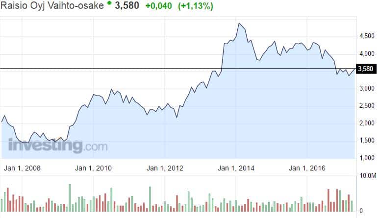 Raisio osakekurssi osakkeet pörssi sijoittaminen