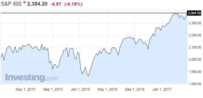 SP 500 osakeindeksi osakkeet osakemarkkinat USA 