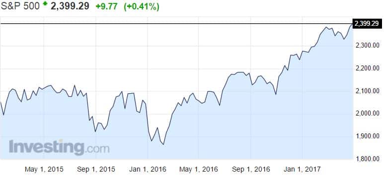 SP 500 osakemarkkinat pörssi osakkeet