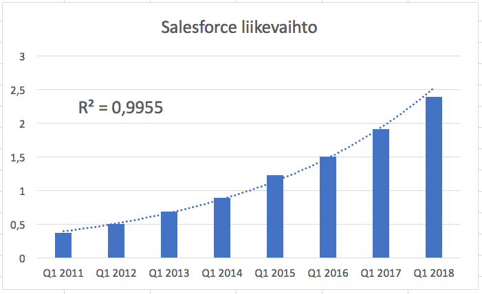 Salesforce on todellinen kasvuyritys, joka kasvaa hyvinkin tasaista vauhtia. 