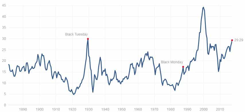 Shiller PE arvostuskerroin osakkeet osakemarkkinat 