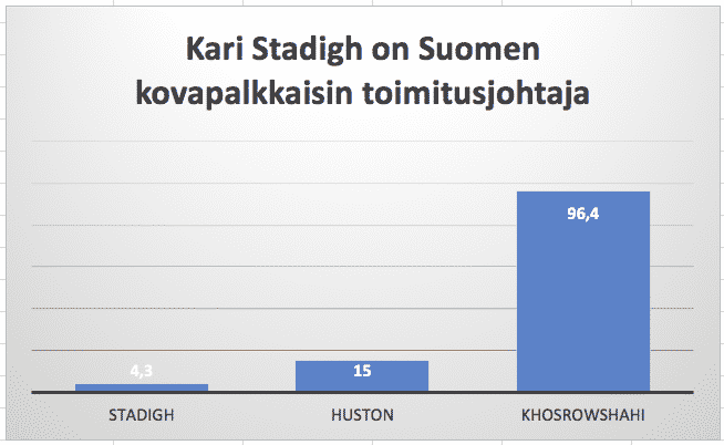 Kari Stadigh on Suomen kovapalkkaisin toimitusjohtaja. Tulot kalpenevat ulkomaisiin toimitusjohtajiin verrattuna.