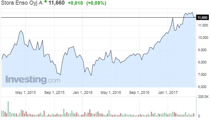 Stora Enso osakekurssi osake metsäyhtiö pörssi 