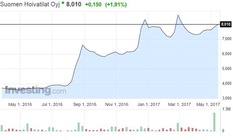 Suomen Hoivatilat osakekurssi osakkeet pörssi 