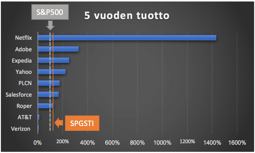 Kuva näyttää miten teknologiasekstorin 10 kovapalkkaisimman toimitusjohtajien johtamien yritysten kurssikehitys on pärjännyt suhteessa indeksiin.