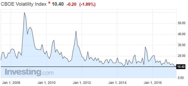 VIX indeksi pelkokerroin volatiliteetti osakemarkkinat osakkeet sijoittaminen 