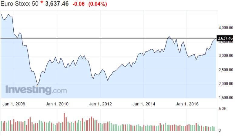 eurostoxx 50 osakekurssit euro-osakkeet osakemarkkinat osakkeet sijoittaminen pörssi