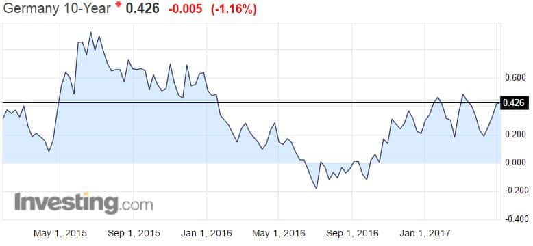 korkotaso Saksa 10 vuoden valtiolaina korkomarkkinat