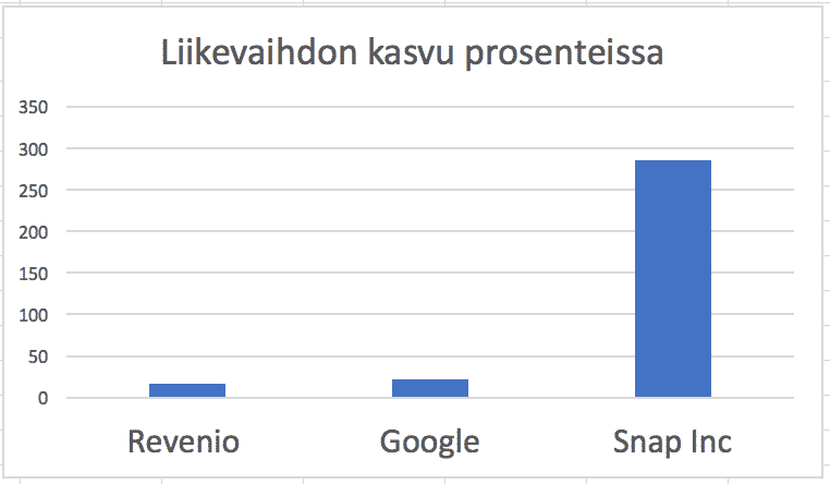 Sijoittajien tuottovaatimus voi olla suuri. Snap Inc kasvoi ensimmäisellä vuosineljännesellä erittäin kovaa, mutta silti se ei riittänyt sijoittajille.