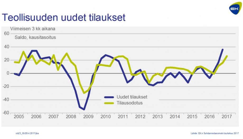 teollisuus tilaukset suhdanteet tilausodotus talous 