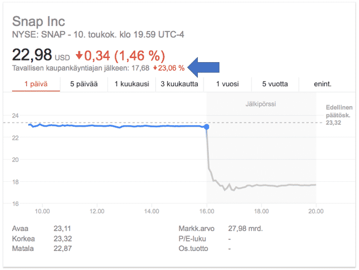 Snapin osake antaa hyvän esimerkin sijoittajien tuottovaatimuksesta käytännössä. Yritys kasvaa hurjaa vauhtia, mutta osake tippuu silti.