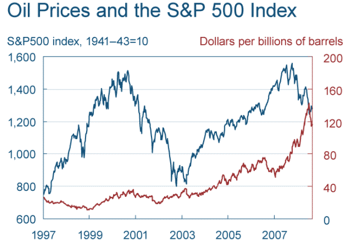 Osakkeiden hintaa perustellaan usein öljyn hintamuutoksilla. Kuvasta näkee, että todellisuudessa öljyn hinnan ja osakkeiden hinnan välillä ei ole korrelaatiota. Välillä osakkeet laskevat ja välillä ne nousevat.