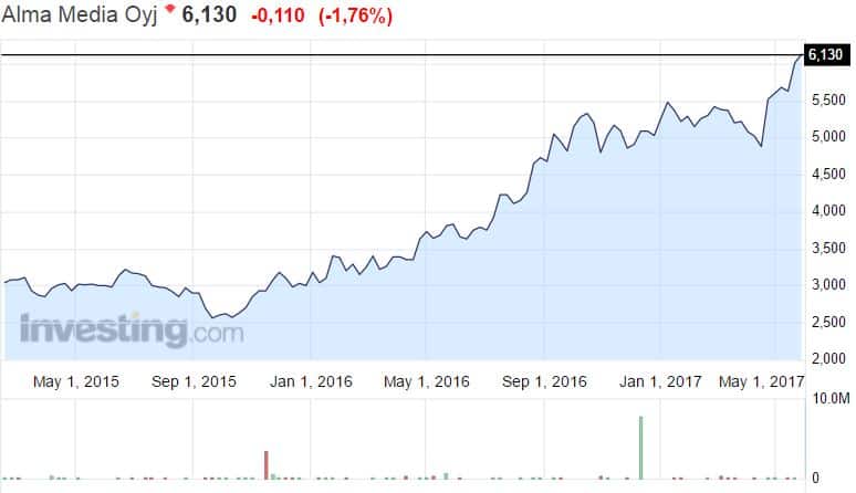 Alma Media osakekurssi mediayhtiö pörssi osakkeet osakemarkkinat