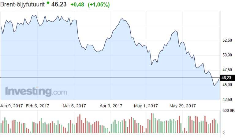 Brent laatu öljy hinta raaka-aineet talous 