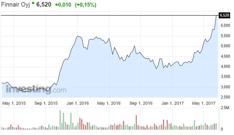 Finnair osakekurssi pörssi osakkeet
