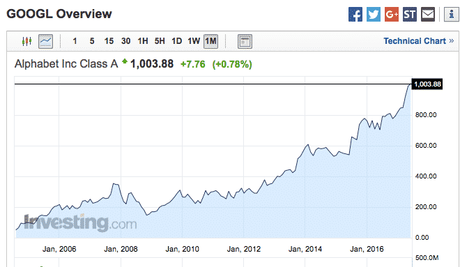 Google on tarjonnut sijoittajilleen hyvää tuottoa.