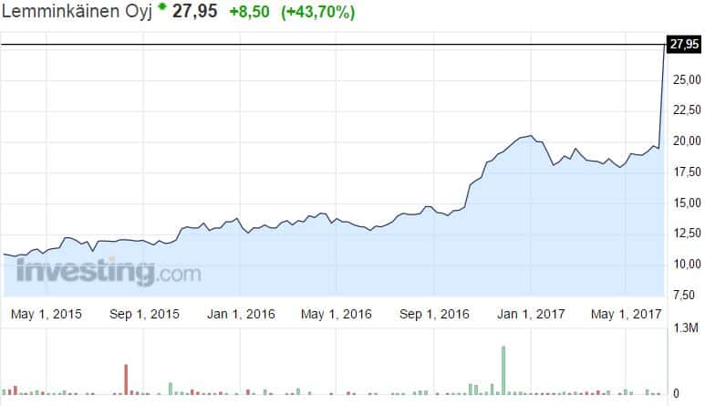 Lemminkäinen osakekurssi