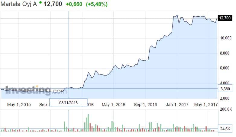 Martela osakekurssi osakkeet pörssi toimistokalusteet 
