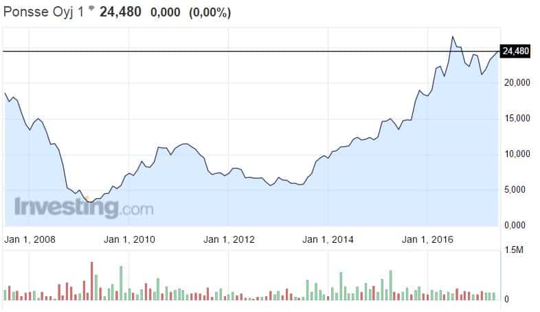 Ponsse osakekurssi pörssi osakemarkkinat