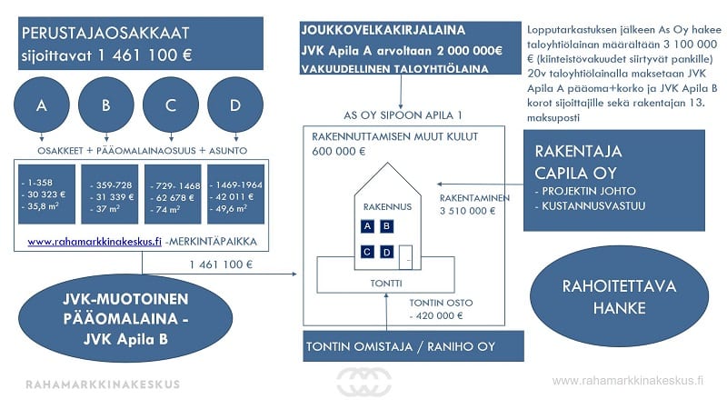 Rahamarkkinakeskus joukkorahoitus joukkovelkakirjalaina asuntosijoittaminen 