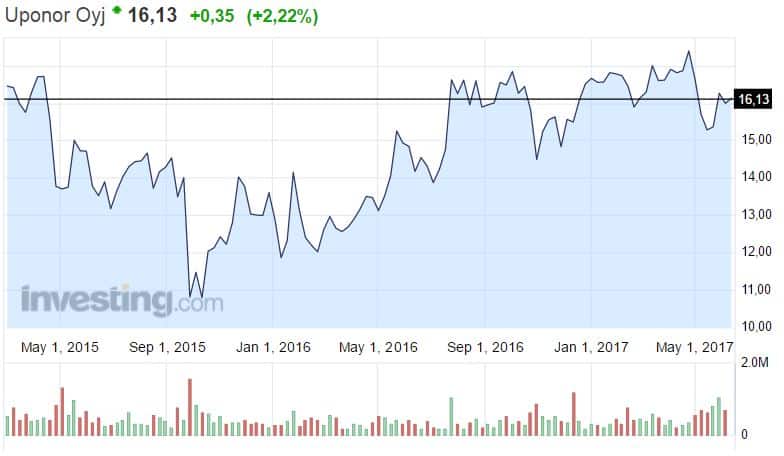 Uponor osakekurssi osakkeet pörssi 