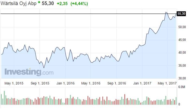 Wartsila konepaja osakekurssi osakkeet pörssi sijoittaminen