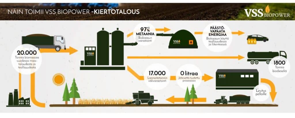 kiertotalous BioPower infograafi