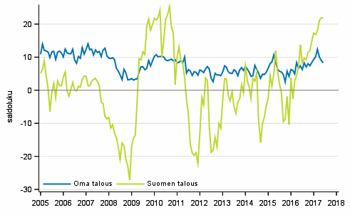 kuluttajien luottamus oma talous Suomen talous luottamusindikaattori 