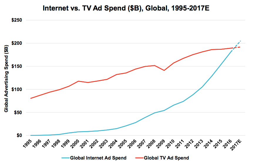 Alphabet hyötyy internetmainonnan lisääntymisestä.