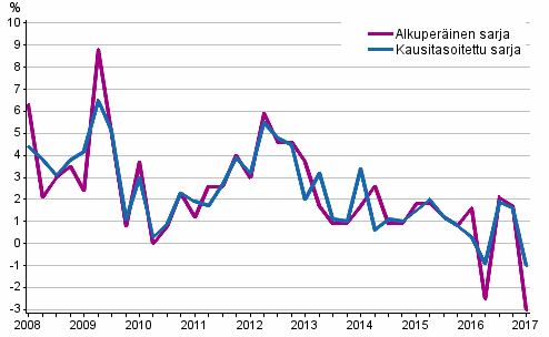 tyovoimakustannukset Suomi vuosimuutos yksityinen sektori