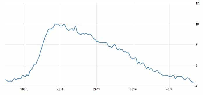 työttömyysaste Yhdysvallat tilasto 