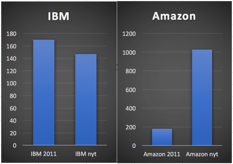 Amazon vastaan IBM, miljardöörien mielipiteet Amazonista