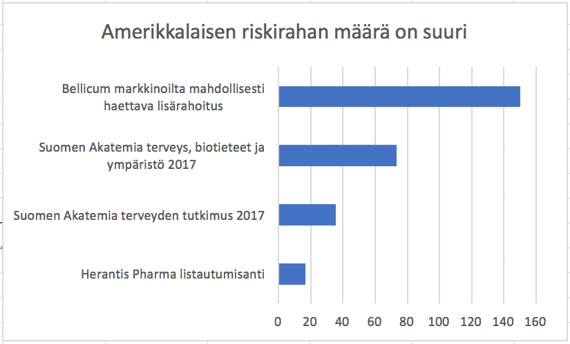 Amerikkalaisen riskirahan yhteiskunnallinen merkitys on suuri. 