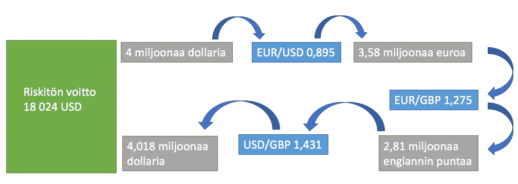 Arbitraasi voi syntyä myös useamman markkinam kesken