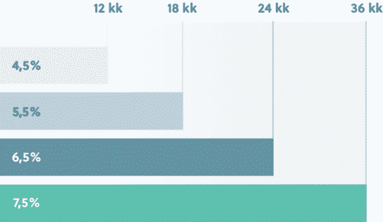 Asuntosäästö tuottovaihtoehdot asuntosijoitus tuotto