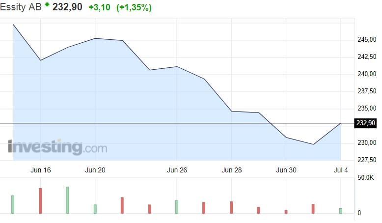 Essity metsäyhtiö osakekurssi osakkeet pörssi